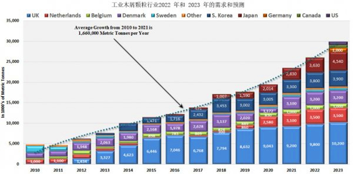 從2021年到2022年，木顆粒需求將增長(zhǎng)8.9%，從2022年到2023年再增長(zhǎng)14.8%