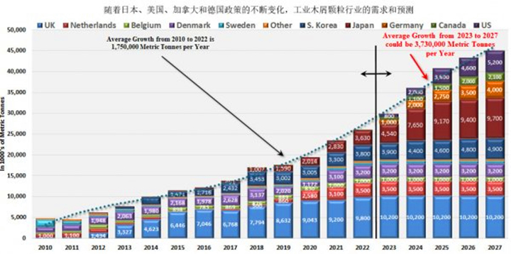 在未來(lái)五年美國(guó)、德國(guó)和日本政策趨好的情況下，對(duì)顆粒燃料的需求可能以每年373萬(wàn)噸的年增長(zhǎng)率增長(zhǎng)