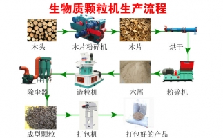 降低碳排放，減少污染—木屑顆粒機(jī)生產(chǎn)線